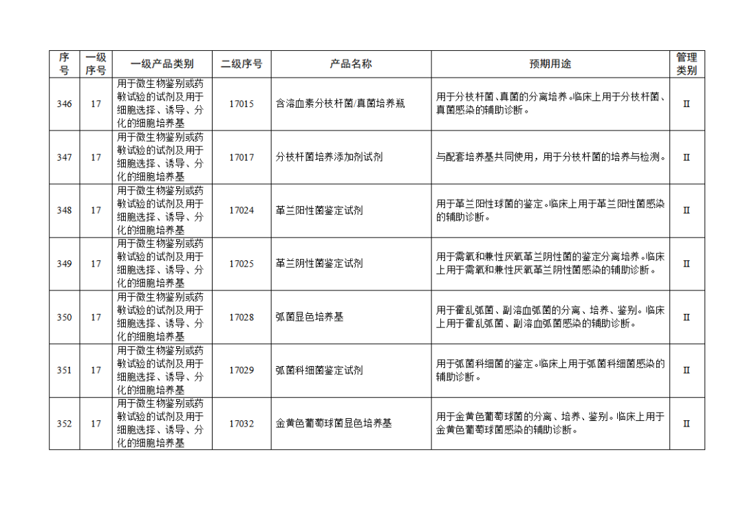 【NMPA】發(fā)布免于進行臨床試驗體外診斷試劑目錄(2025年)(圖38) 免于進行臨床試驗體外診斷試劑目錄(2025年)(2025年第23號)(圖38)
