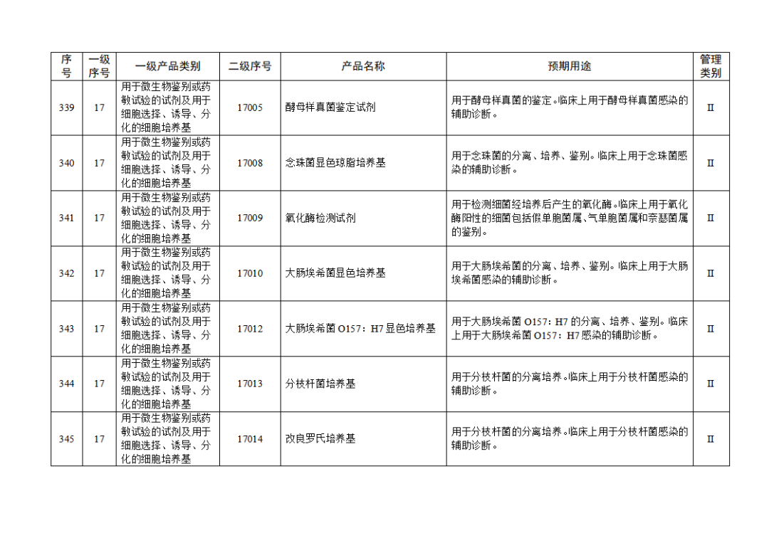 【NMPA】發(fā)布免于進行臨床試驗體外診斷試劑目錄(2025年)(圖37) 免于進行臨床試驗體外診斷試劑目錄(2025年)(2025年第23號)(圖37)