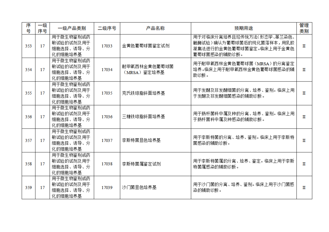 【NMPA】發(fā)布免于進行臨床試驗體外診斷試劑目錄(2025年)(圖39) 免于進行臨床試驗體外診斷試劑目錄(2025年)(2025年第23號)(圖39)