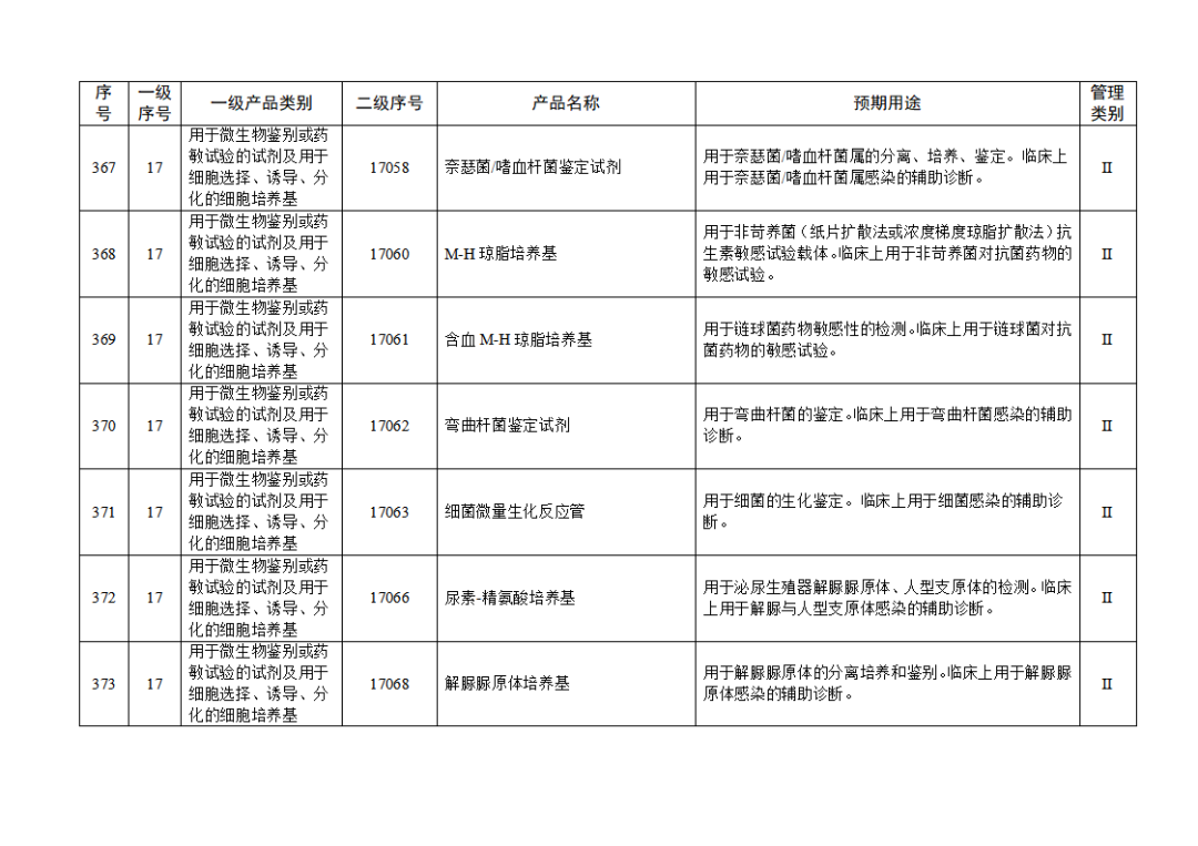 【NMPA】發(fā)布免于進行臨床試驗體外診斷試劑目錄(2025年)(圖41) 免于進行臨床試驗體外診斷試劑目錄(2025年)(2025年第23號)(圖41)