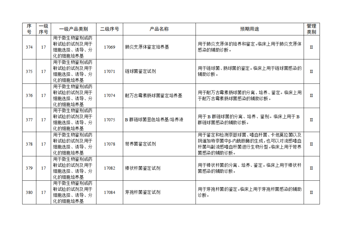 【NMPA】發(fā)布免于進行臨床試驗體外診斷試劑目錄(2025年)(圖42) 免于進行臨床試驗體外診斷試劑目錄(2025年)(2025年第23號)(圖42)