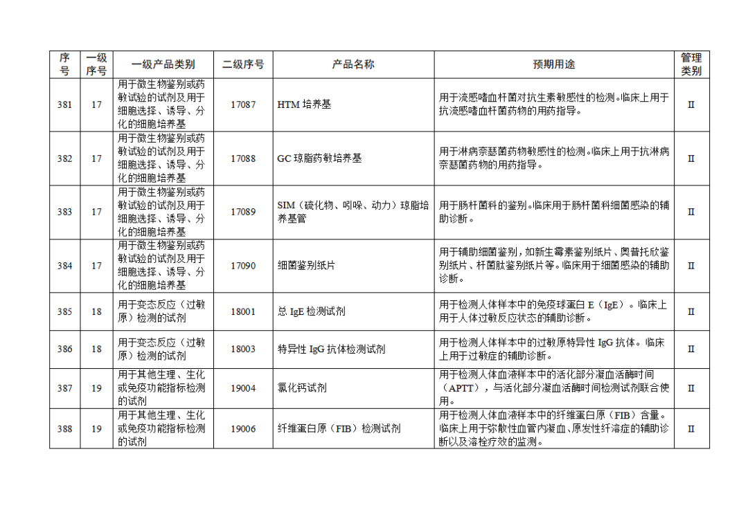 【NMPA】發(fā)布免于進行臨床試驗體外診斷試劑目錄(2025年)(圖43) 免于進行臨床試驗體外診斷試劑目錄(2025年)(2025年第23號)(圖43)
