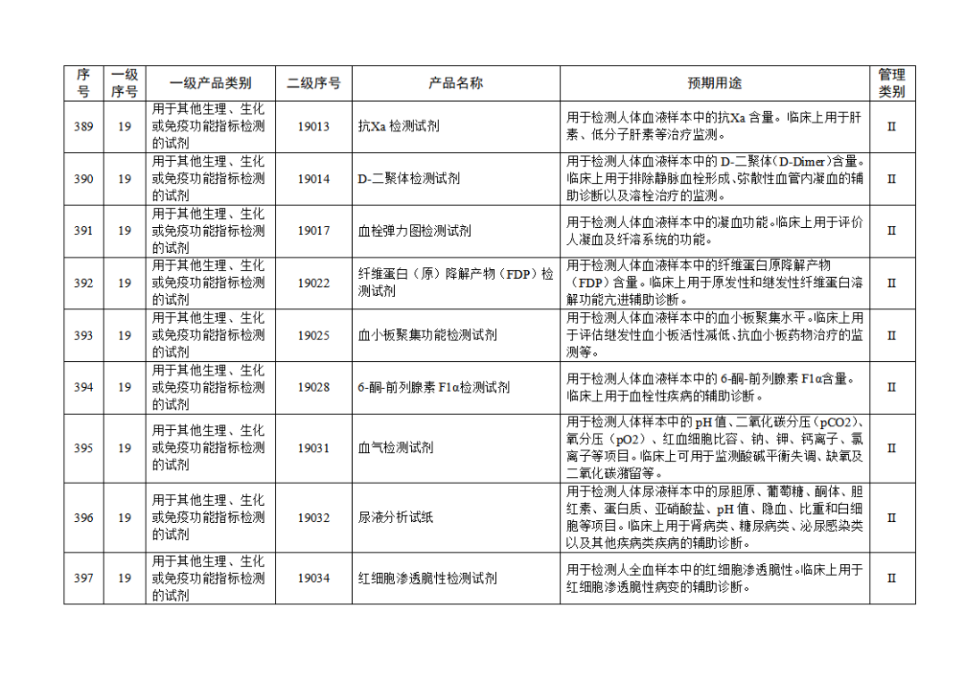 【NMPA】發(fā)布免于進行臨床試驗體外診斷試劑目錄(2025年)(圖44) 免于進行臨床試驗體外診斷試劑目錄(2025年)(2025年第23號)(圖44)