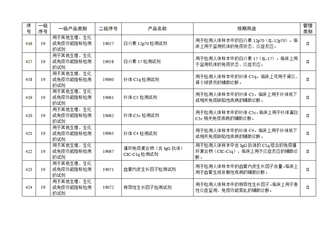 【NMPA】發(fā)布免于進行臨床試驗體外診斷試劑目錄(2025年)(圖47) 免于進行臨床試驗體外診斷試劑目錄(2025年)(2025年第23號)(圖47)