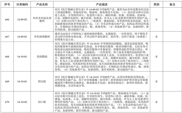 創(chuàng)面敷貼產(chǎn)品預(yù)期用途與《醫(yī)療器械分類目錄》一致，但是申報產(chǎn)品中含有高分子材料，是否可以豁免臨床評價？(圖1)