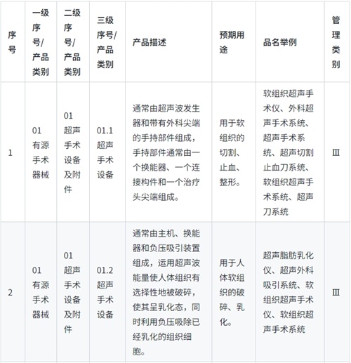 《醫(yī)療器械分類目錄》實行動態(tài)調(diào)整制度，請問查詢最新產(chǎn)品分類信息的途徑是？(圖1)