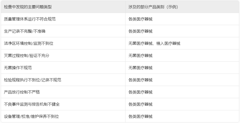 ??浙江省藥監(jiān)局重拳出擊！2024年醫(yī)療器械生產(chǎn)飛行檢查結(jié)果公布，106家企業(yè)接受“體檢”?(圖1)
