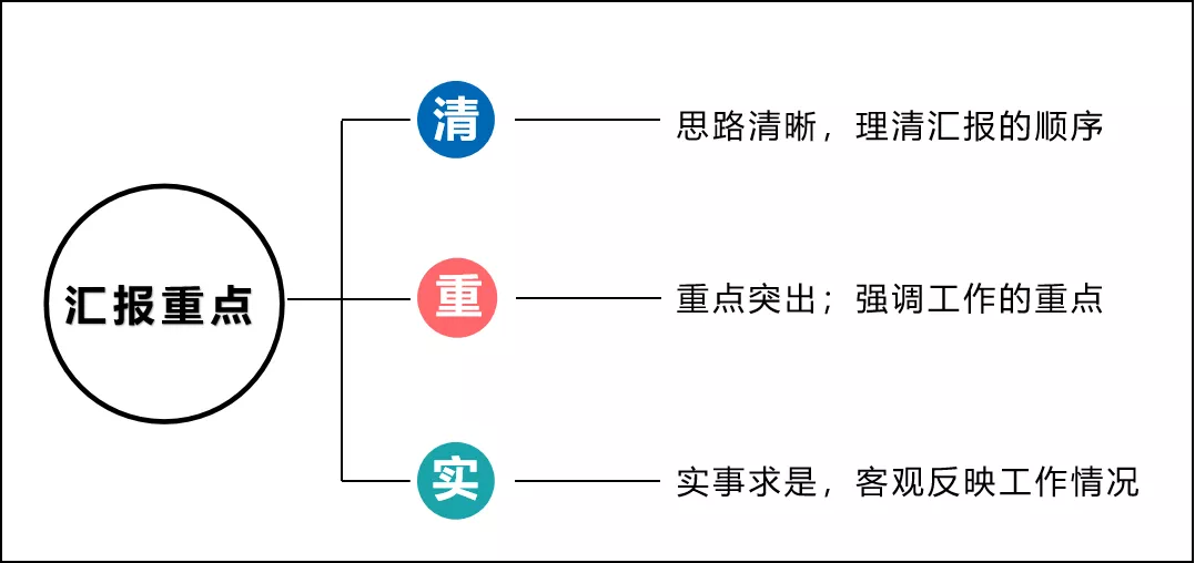 如何匯報工作？向領(lǐng)導(dǎo)匯報工作要注意的問題(圖4)