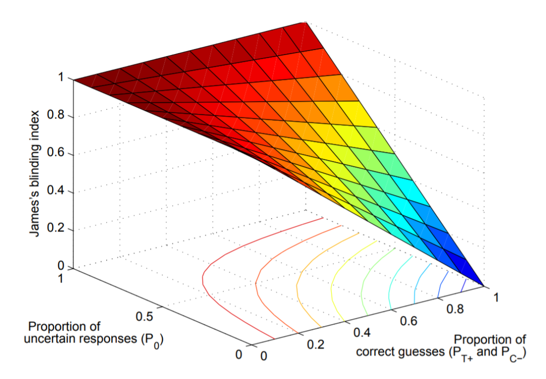 如何評價臨床試驗(yàn)中盲法實(shí)施是否成功？(圖5)