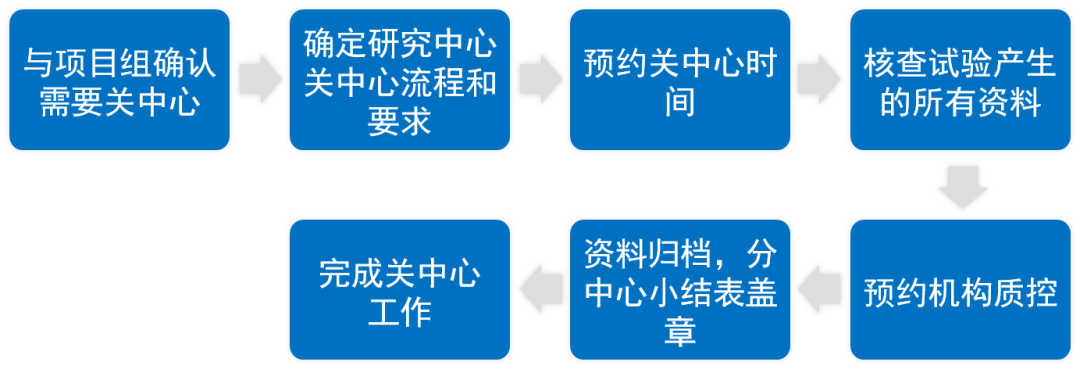 臨床研究中心什么時(shí)候關(guān)閉？研究中心關(guān)閉工作內(nèi)容、流程和注意事項(xiàng)(圖2)
