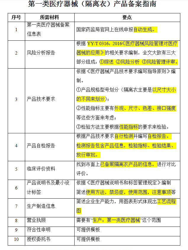 隔離衣辦理一類醫(yī)療器械備案需要哪些資料？(圖2)