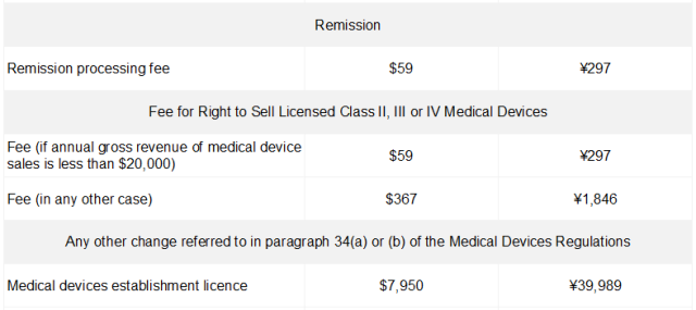國內外醫(yī)療器械注冊收費標準(圖8)