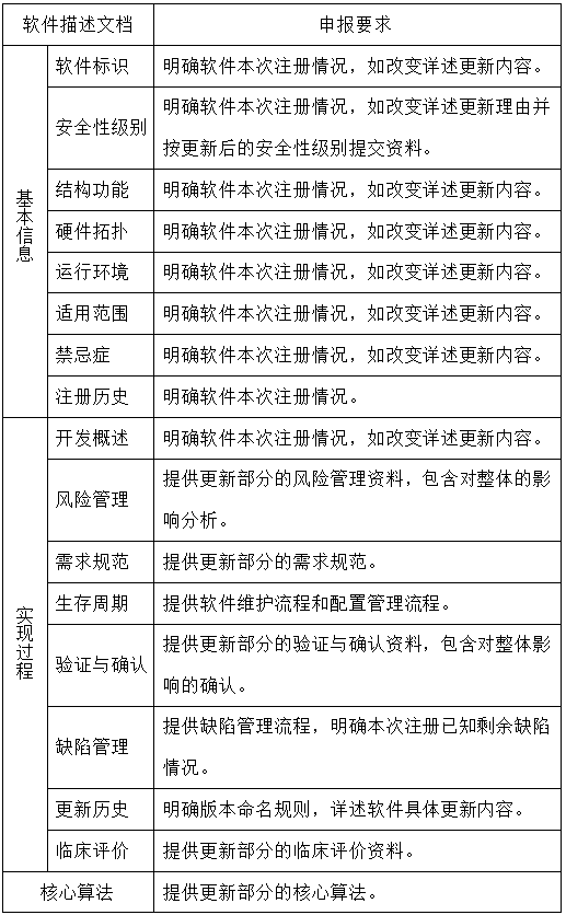 醫(yī)療器械軟件更新維護,哪些情形需走許可事項變更流程？(圖2)