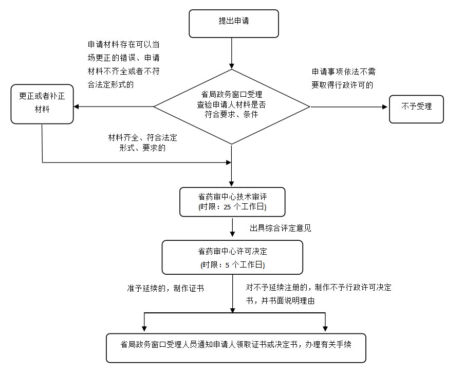 湖南省第二類體外診斷試劑延續(xù)注冊業(yè)務流程(2021年第44號)(圖2) 湖南省第二類體外診斷試劑延續(xù)注冊業(yè)務流程(2021年第44號)(圖2)