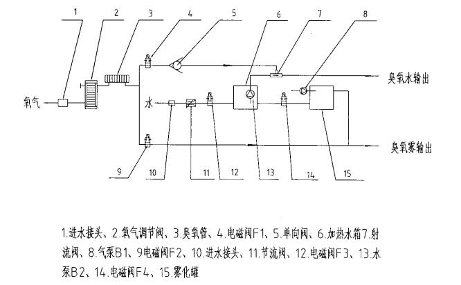 醫(yī)用臭氧婦科治療儀注冊技術(shù)審查指導原則(2017年修訂版)(2017年第146號)(圖5) 醫(yī)用臭氧婦科治療儀注冊技術(shù)審查指導原則(2017年修訂版)(2017年第146號)(圖5)