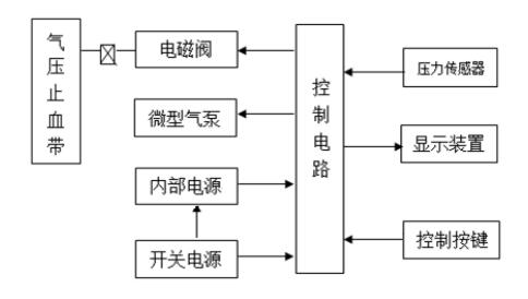 電動(dòng)氣壓止血儀注冊技術(shù)審查指導(dǎo)原則(2020年第39號)(圖2) 電動(dòng)氣壓止血儀注冊技術(shù)審查指導(dǎo)原則(2020年第39號)(圖2)
