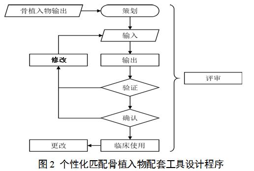 個(gè)性化匹配骨植入物及工具醫(yī)工交互質(zhì)控審查指導(dǎo)原則(2020年第62號(hào))(圖2) 個(gè)性化匹配骨植入物及工具醫(yī)工交互質(zhì)控審查指導(dǎo)原則(2020年第62號(hào))(圖2)