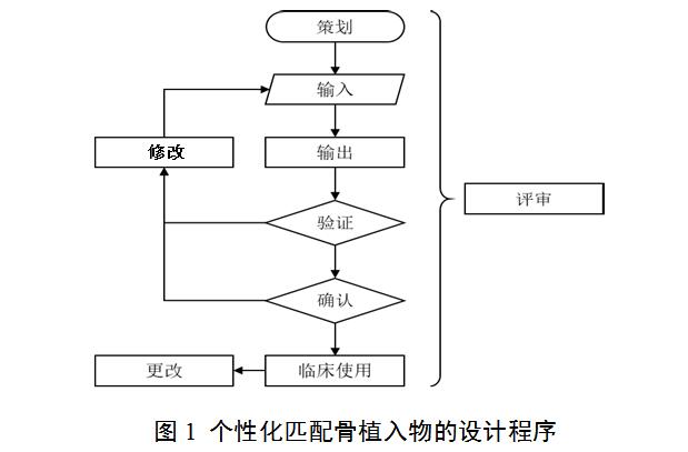 個(gè)性化匹配骨植入物及工具醫(yī)工交互質(zhì)控審查指導(dǎo)原則(2020年第62號(hào))(圖1) 個(gè)性化匹配骨植入物及工具醫(yī)工交互質(zhì)控審查指導(dǎo)原則(2020年第62號(hào))(圖1)