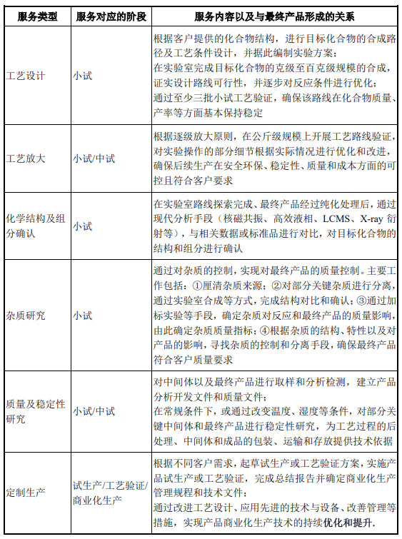 CRO、CMO、CDMO什么意思？什么區(qū)別？(圖5)