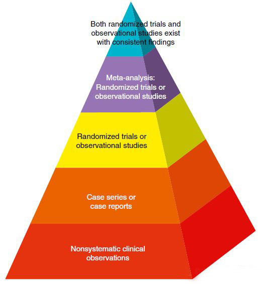 隨機(jī)對(duì)照試驗(yàn)設(shè)計(jì)的好處有哪些？(圖2)