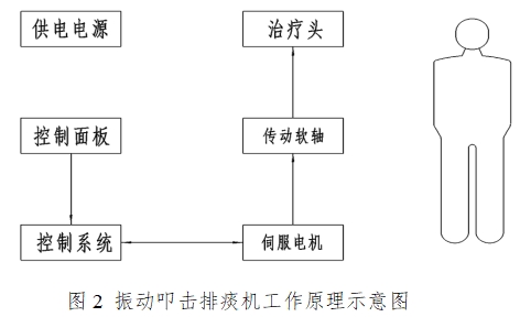 振動(dòng)叩擊排痰機(jī)注冊(cè)技術(shù)審查指導(dǎo)原則(2016年第27號(hào))(圖2) 振動(dòng)叩擊排痰機(jī)注冊(cè)技術(shù)審查指導(dǎo)原則(2016年第27號(hào))(圖2)