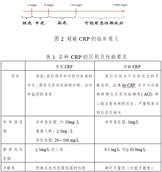 C反應蛋白測定試劑盒注冊技術審查指導原則（2016年修訂版）（2016年第28號）(圖2)
